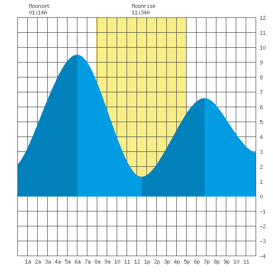 Westport tide chart for Thursday, January 18, 2024