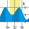 Westport tide chart for Monday, January 1, 2024
