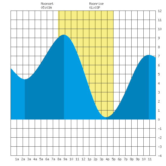 Westport tide chart for Sunday, January 21, 2024