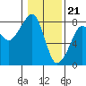 Westport tide chart for Sunday, January 21, 2024