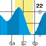 Westport tide chart for Monday, January 22, 2024