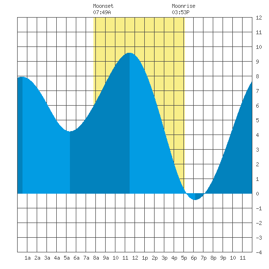 Westport tide chart for Wednesday, January 24, 2024