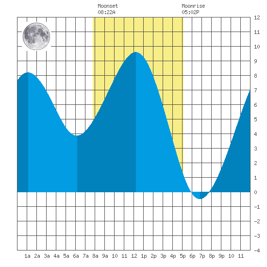Westport tide chart for Thursday, January 25, 2024