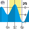 Westport tide chart for Thursday, January 25, 2024
