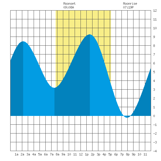 Westport tide chart for Saturday, January 27, 2024