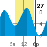 Westport tide chart for Saturday, January 27, 2024
