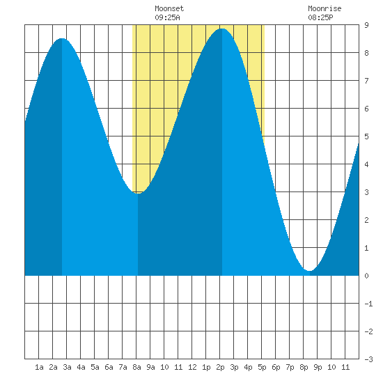Westport tide chart for Sunday, January 28, 2024
