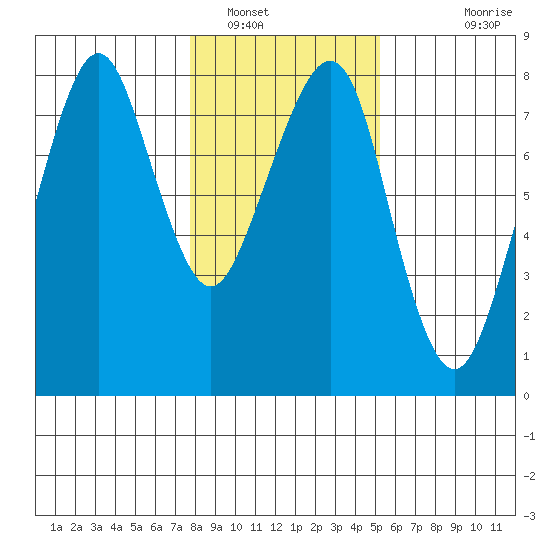 Westport tide chart for Monday, January 29, 2024