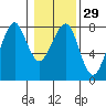 Westport tide chart for Monday, January 29, 2024