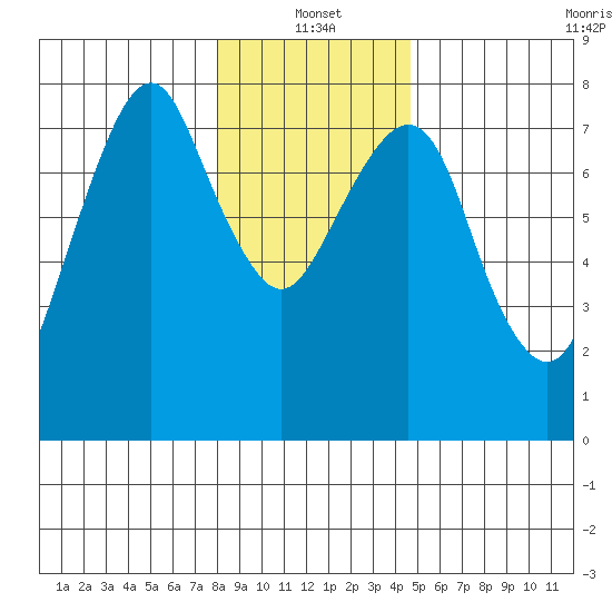 Westport tide chart for Tuesday, January 2, 2024