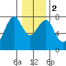 Westport tide chart for Tuesday, January 2, 2024