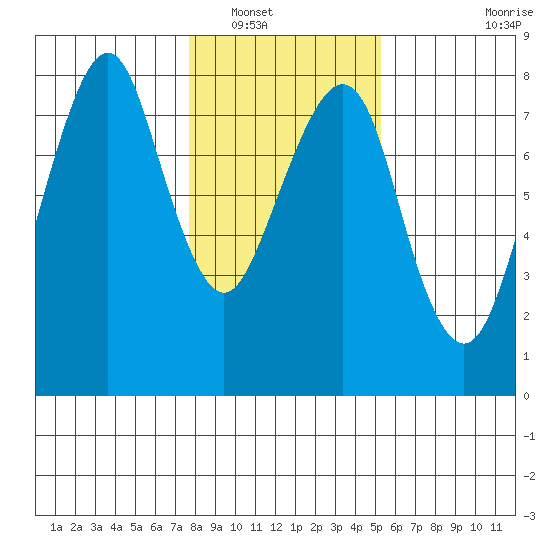 Westport tide chart for Tuesday, January 30, 2024