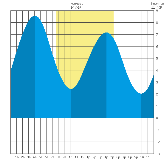 Westport tide chart for Wednesday, January 31, 2024