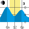 Westport tide chart for Wednesday, January 3, 2024