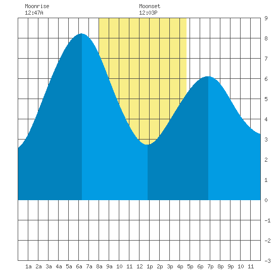 Westport tide chart for Thursday, January 4, 2024