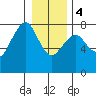 Westport tide chart for Thursday, January 4, 2024