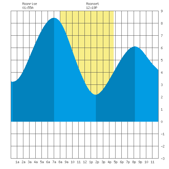 Westport tide chart for Friday, January 5, 2024