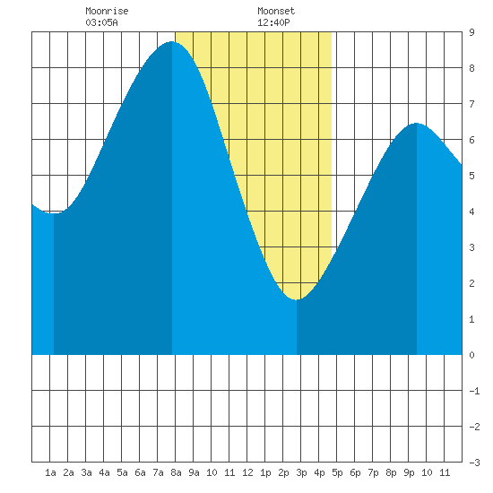 Westport tide chart for Saturday, January 6, 2024