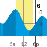 Westport tide chart for Saturday, January 6, 2024