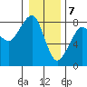 Westport tide chart for Sunday, January 7, 2024