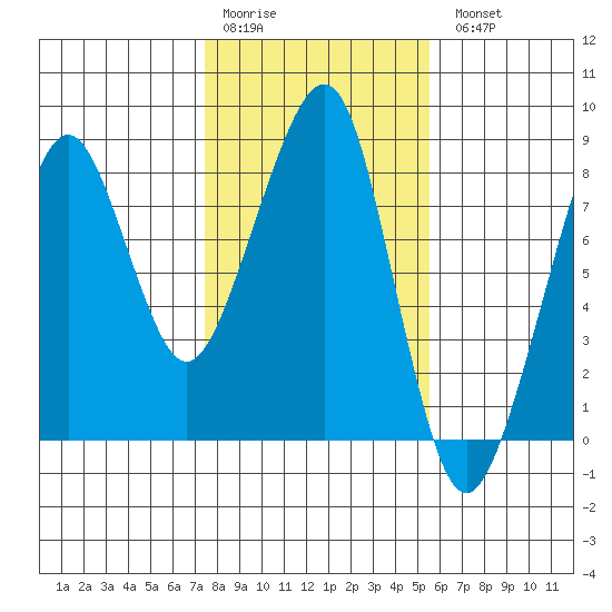 Westport tide chart for Saturday, February 10, 2024