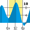 Westport tide chart for Saturday, February 10, 2024