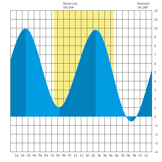 Westport tide chart for Monday, February 12, 2024