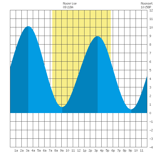 Westport tide chart for Tuesday, February 13, 2024