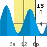 Westport tide chart for Tuesday, February 13, 2024