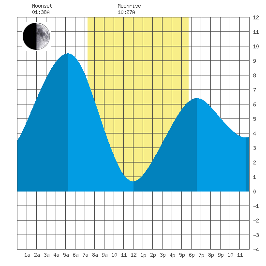 Westport tide chart for Friday, February 16, 2024
