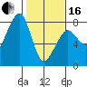 Westport tide chart for Friday, February 16, 2024