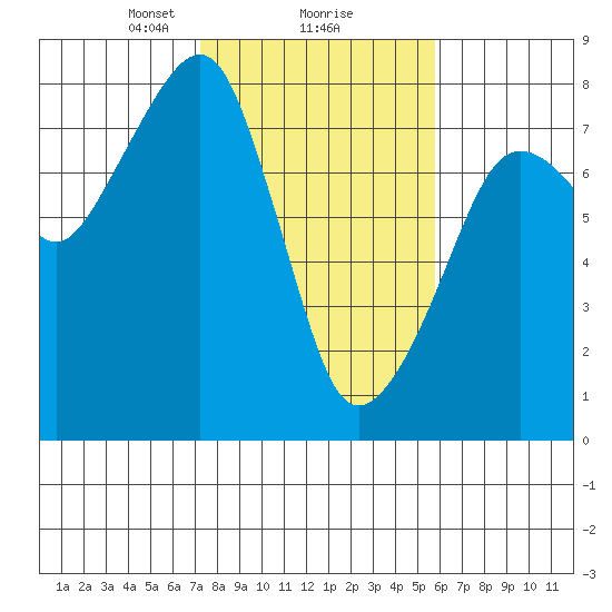 Westport tide chart for Sunday, February 18, 2024