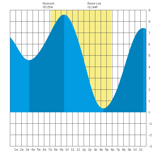 Westport tide chart for Tuesday, February 20, 2024