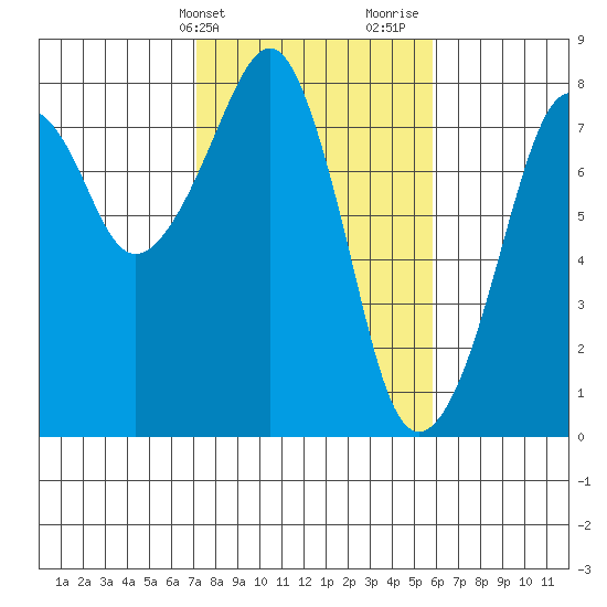Westport tide chart for Wednesday, February 21, 2024