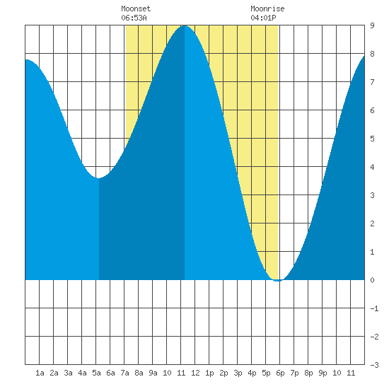 Westport tide chart for Thursday, February 22, 2024