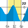 Westport tide chart for Thursday, February 22, 2024
