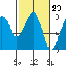 Westport tide chart for Friday, February 23, 2024