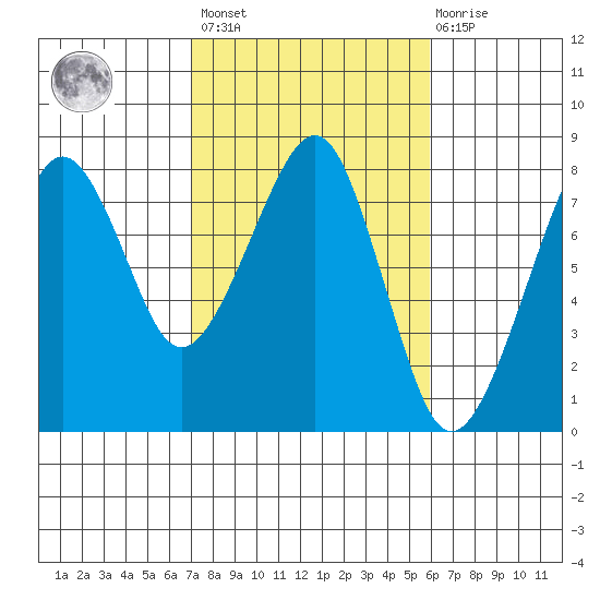 Westport tide chart for Saturday, February 24, 2024