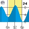 Westport tide chart for Saturday, February 24, 2024