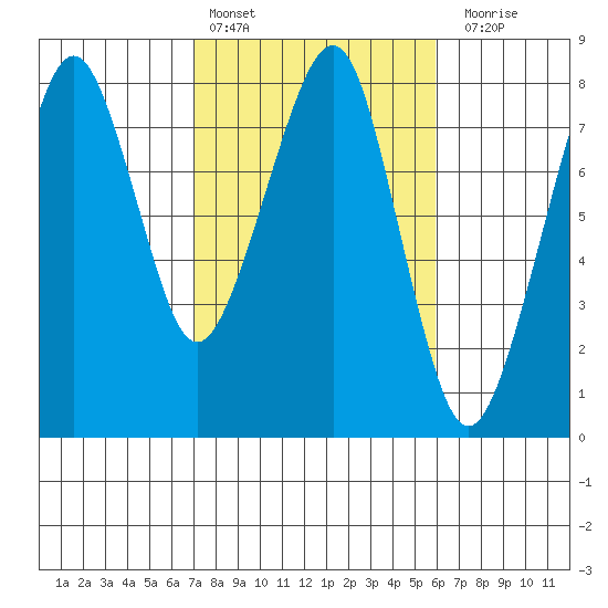 Westport tide chart for Sunday, February 25, 2024