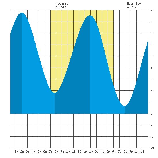 Westport tide chart for Monday, February 26, 2024