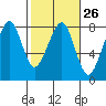 Westport tide chart for Monday, February 26, 2024
