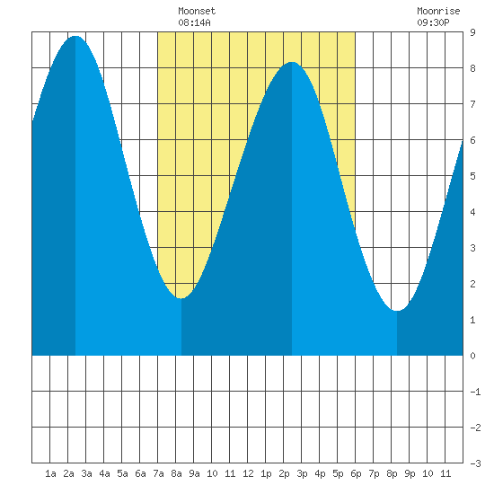 Westport tide chart for Tuesday, February 27, 2024
