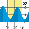 Westport tide chart for Tuesday, February 27, 2024