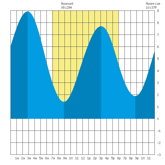 Westport tide chart for Wednesday, February 28, 2024