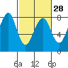 Westport tide chart for Wednesday, February 28, 2024