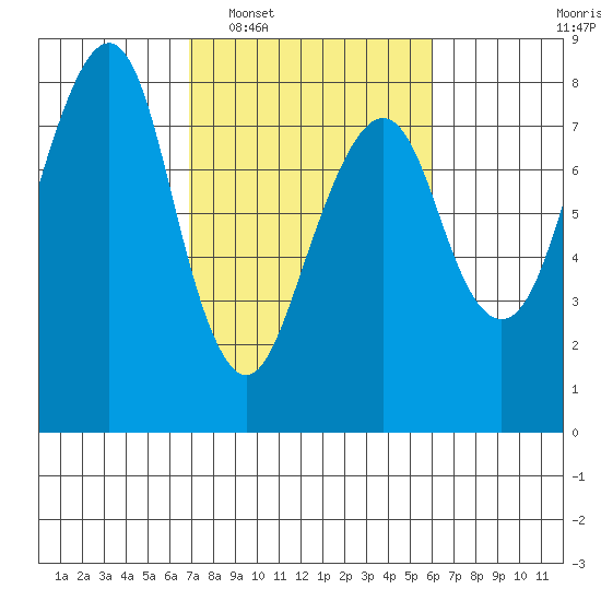 Westport tide chart for Thursday, February 29, 2024