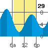 Westport tide chart for Thursday, February 29, 2024