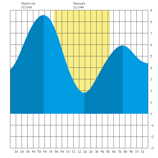 Westport tide chart for Saturday, February 3, 2024
