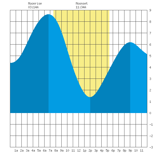 Westport tide chart for Sunday, February 4, 2024